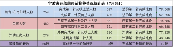 寧波海運(yùn)船員疫苗接種統(tǒng)計(jì)表。朱文達(dá)攝_副本_副本.jpg